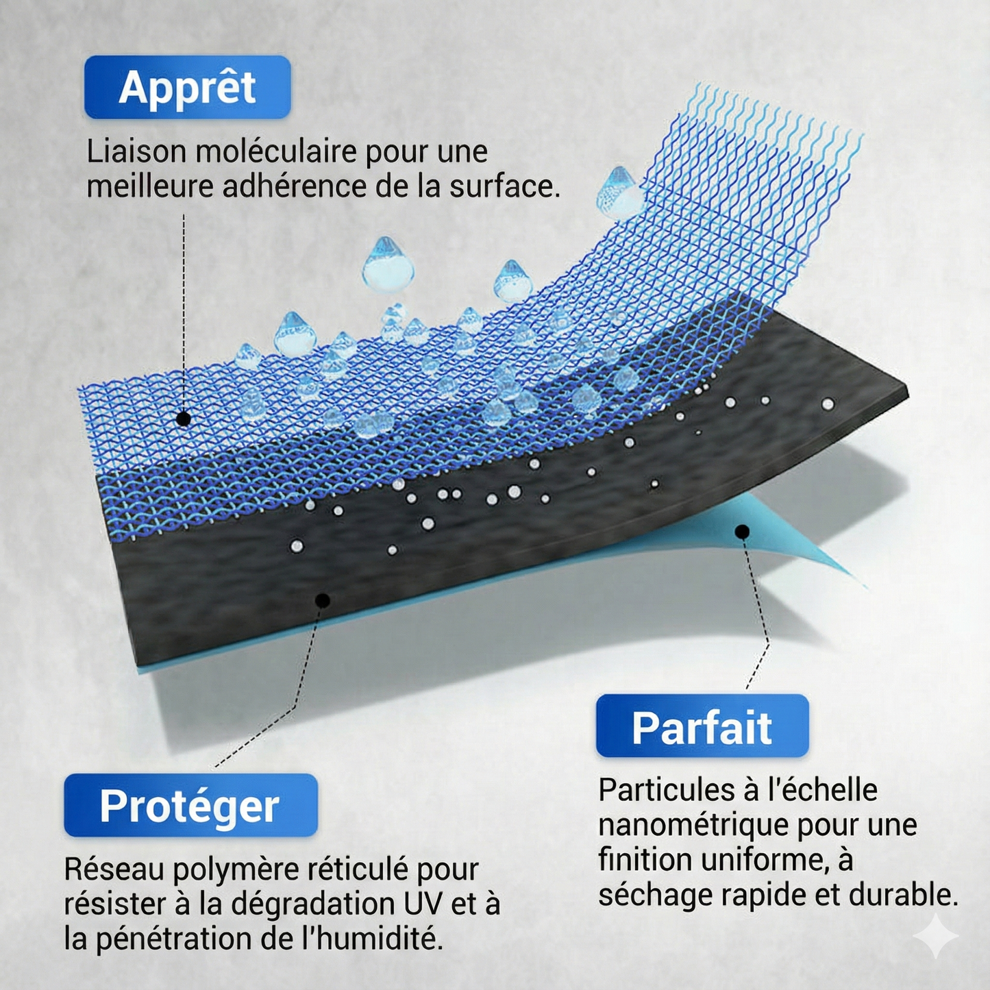 Revêtement PU imperméable – scellement universel
