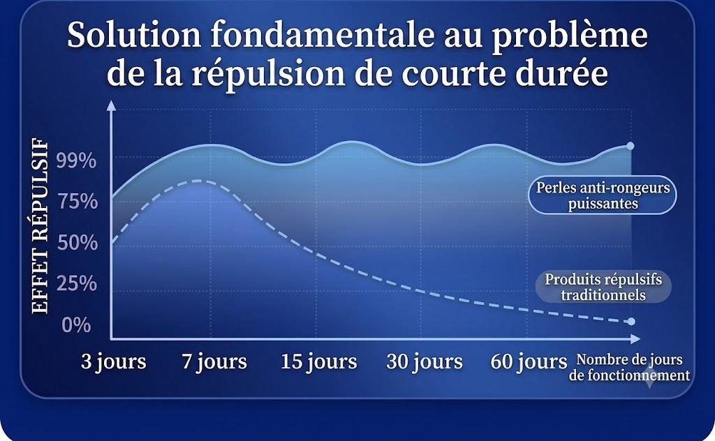 Gel répulsif anti-souris d'origine végétale – Adapté pour l'intérieur