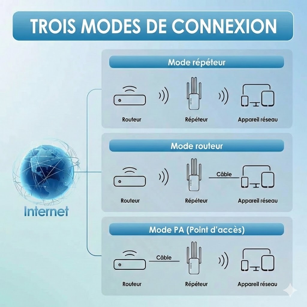 Répéteur WiFi 1200 Mbps - Amplificateur WiFi Double Bande (5 GHz & 2,4 GHz) - Avec Port Ethernet & Fonction WPS